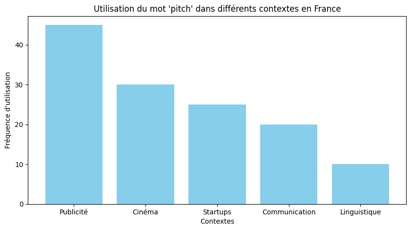 pitch-utilisation