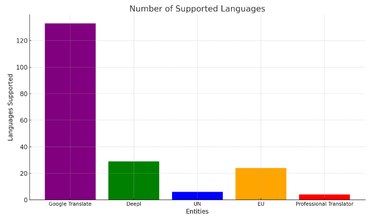 langues-supportées