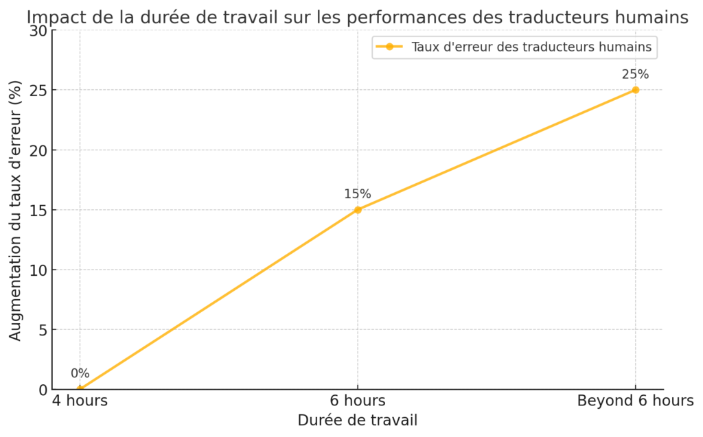 taux-erreurs-fatigue