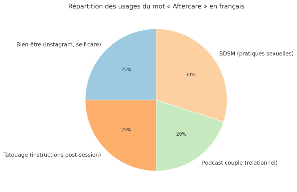aftercare-utilisation Graphique en camembert illustrant les différents usages du mot 'aftercare' en français : soins post-tatouage, bien-être émotionnel après le sexe, pratiques BDSM, conseils dans les podcasts, contenus bien-être et selfcare.