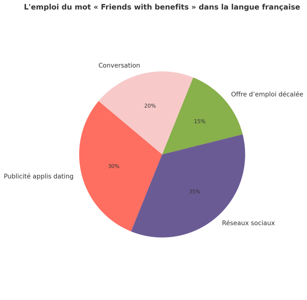 Infographie sur l'emploi du terme 'friends with benefits' en français : publicité, réseaux sociaux, offres d’emploi et langage courant.