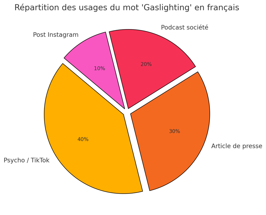Graphique en camembert illustrant les principaux contextes d’usage du terme 'gaslighting' en français : relations toxiques (45 %), réseaux sociaux (25 %), médias et articles (20 %), contenu psycho TikTok (10 %)