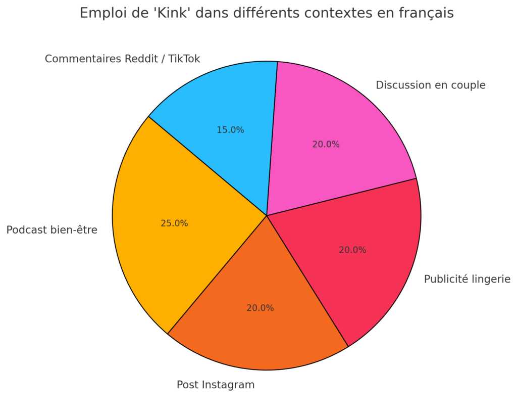 kink-utilisation Graphique illustrant l’emploi du mot 'kink' en français dans les podcasts, les réseaux sociaux, les pubs et les échanges personnels.