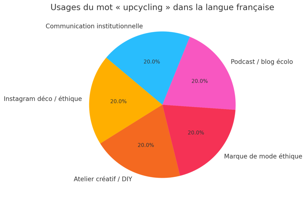 upcycling-utilisation Graphique camembert illustrant les principaux contextes d’usage du mot "upcycling" en français : déco éthique, ateliers DIY, mode durable, podcast écolo et initiatives institutionnelles.