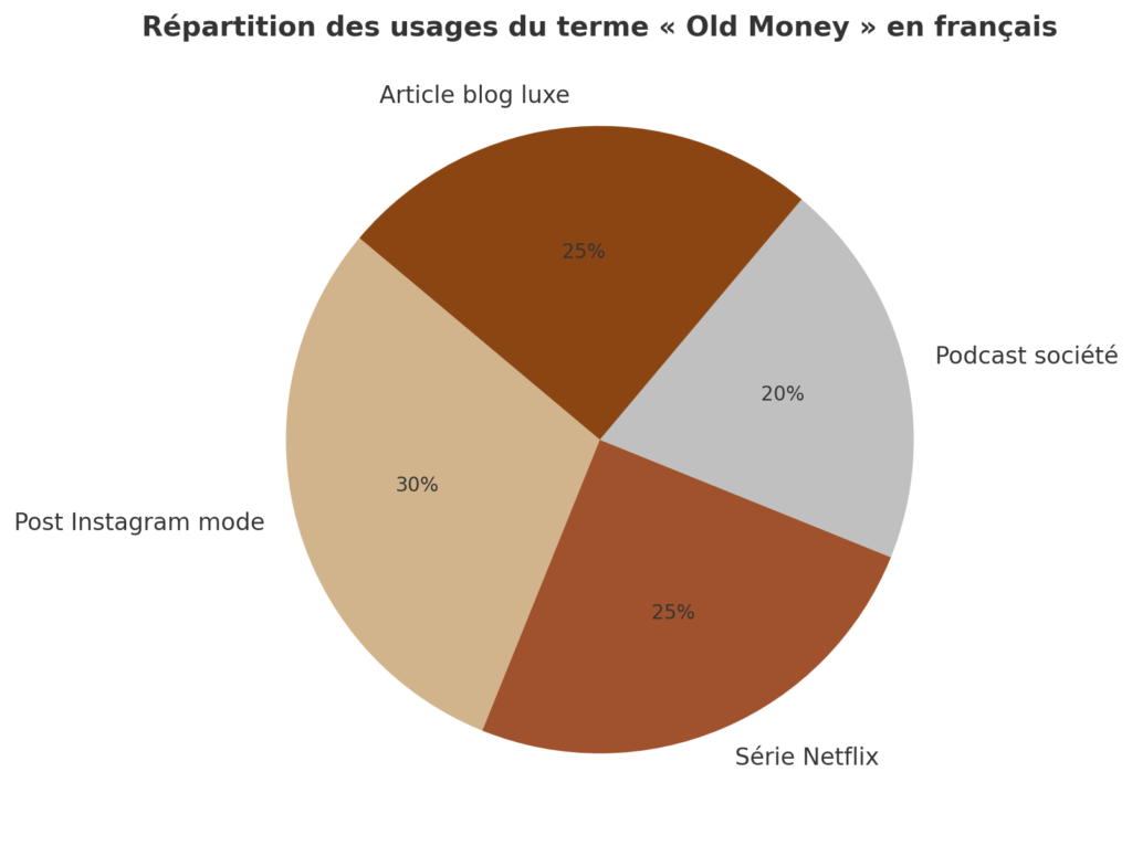 old-money-utilisation Graphique en camembert représentant l’usage du mot 'Old Money' en français : réseaux sociaux, séries, podcasts et blogs sur le luxe.