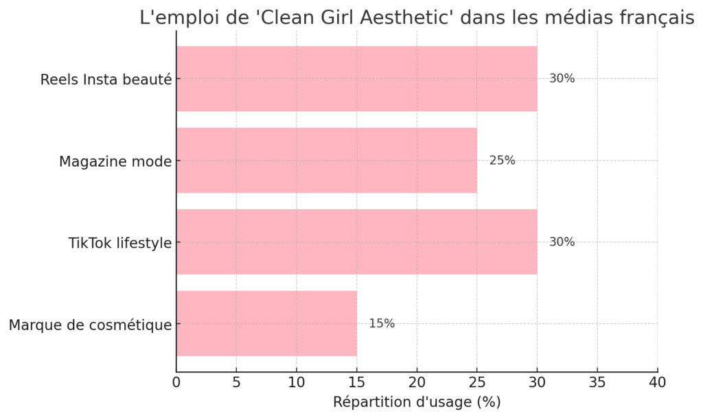Clean-girl-aesthetic-utilisation Graphique horizontal représentant la répartition d’usage du terme "Clean Girl Aesthetic" dans les médias français : 30 % Reels beauté Instagram, 30 % TikTok lifestyle, 25 % magazines mode, 15 % marques cosmétiques.