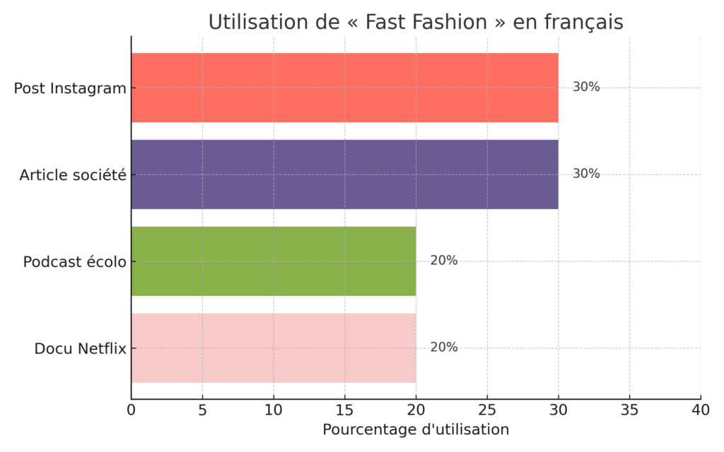 fast-fashion-utilisation Graphique à barres horizontales montrant l’utilisation du terme 'fast fashion' en français : 30 % posts Instagram, 30 % articles société, 20 % podcasts écolo, 20 % documentaires Netflix.