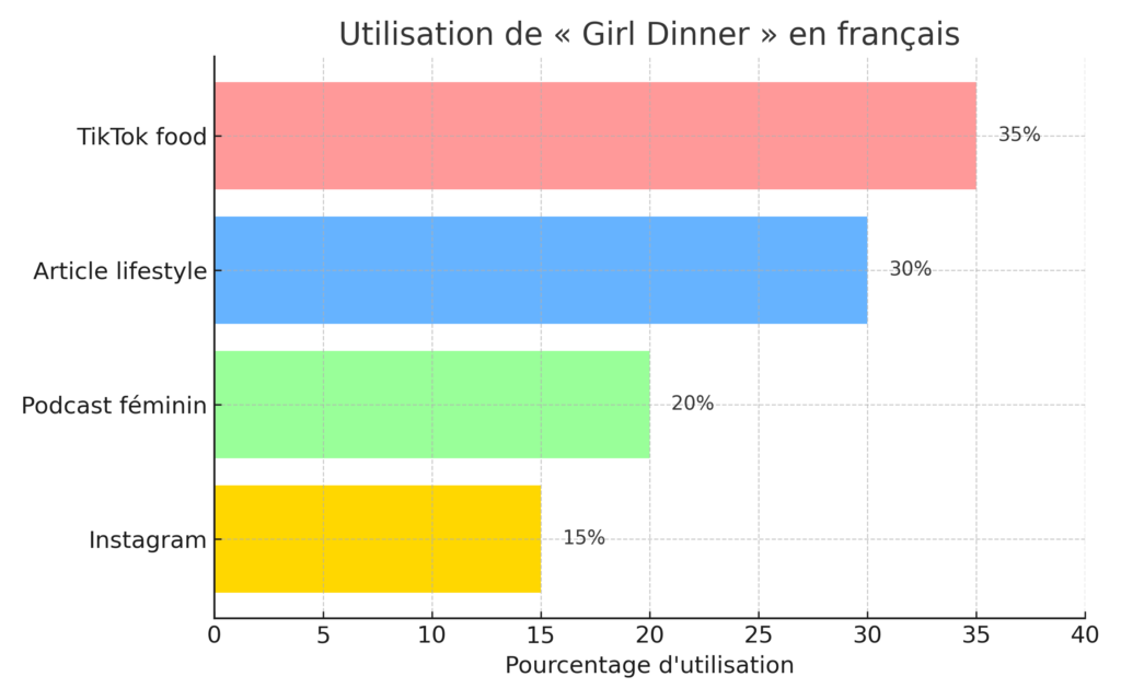 girl-dinner-utilisation Graphique à barres horizontales illustrant la répartition des usages du terme « girl dinner » : 40 % TikTok food, 25 % article lifestyle, 20 % podcast féminin, 15 % Instagram.
